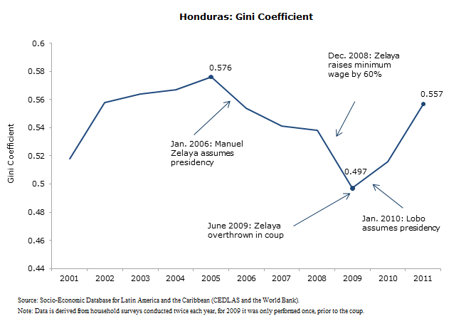 Honduras-Inequality-2013-11-fig3.png