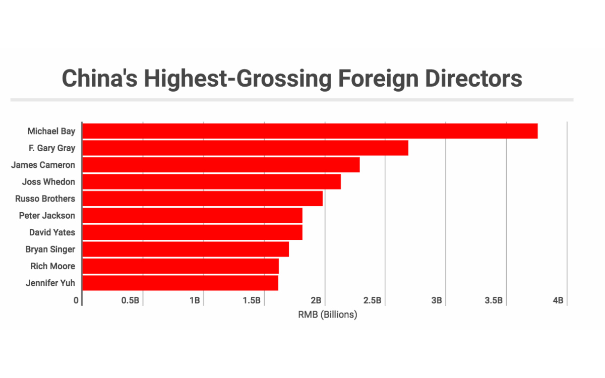Highest-Grossing-Foreign-Directors.jpg