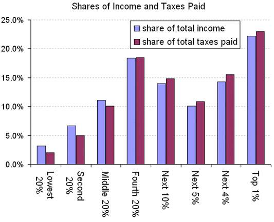 total-tax-burden-bar-chart-shows-mild-progressivity.jpg