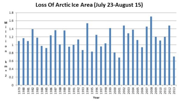 arctic-2nd-lowest-melt.jpg