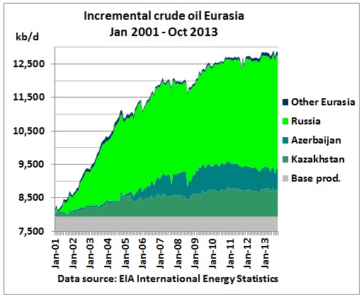 Iincremental_crude_crude_oil_Eurasia_Jan2001_Oct2013.jpg