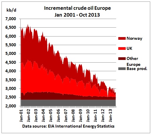 Iincremental_crude_crude_oil_Europe_Jan2001_Oct2013.jpg