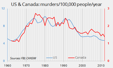 US-Canada-murder-rate-annual.png