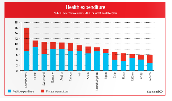 us-oecd-medical-expenditure.png