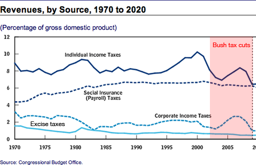 us-tax-revenues-double-for-little-tax-payers-cut-in-half-for-corporate.png