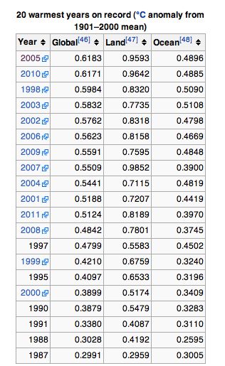 20_warmest_years_on_record_wikipedia.jpg