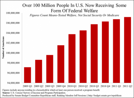 More-Than-100-Million-Americans-Are-On-Welfare-460x334.png