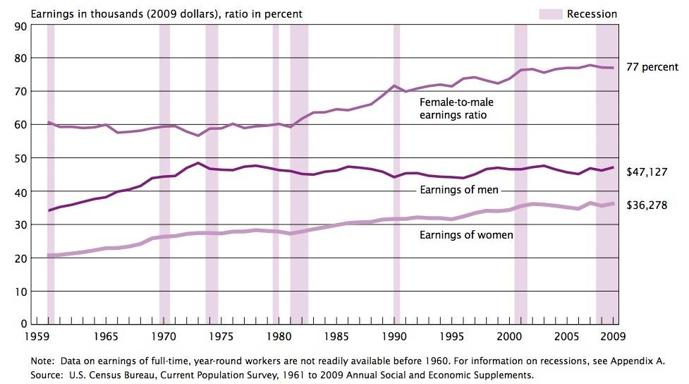 female-to-male-ratio-1960-to-2009-median-income.jpg