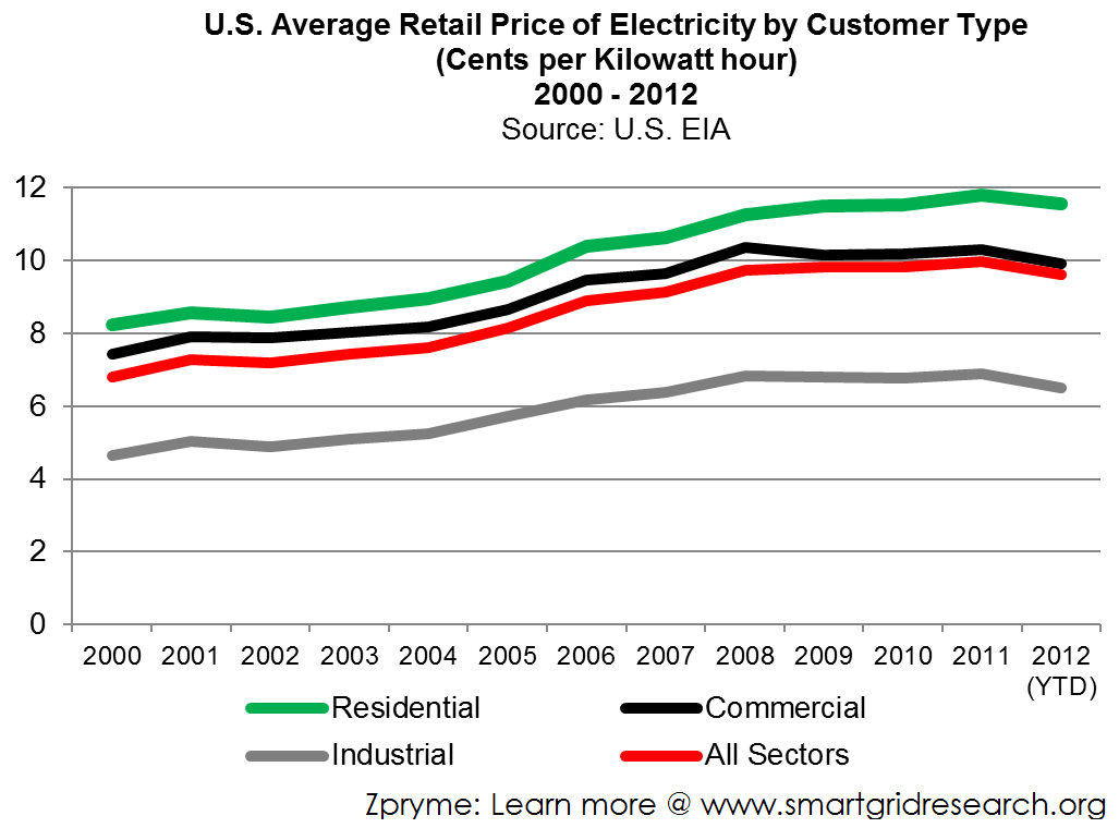 U.S.-Average-Retail-Price-of-Electricity-by-Customer-Type-Zpryme-Smart-Grid-Insights1.png