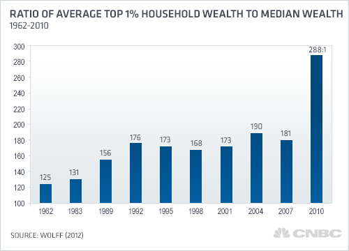 1121271-ratio-of-avg-top-1percent-household-wealth.gif
