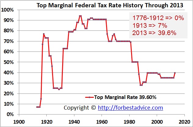 Historical_Federal_Top_Marginal_Tax_Rates_History.jpg