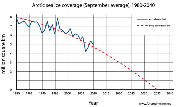 future-arctic-sea-ice-graph.jpg