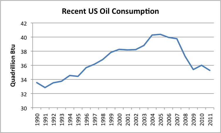 recent-us-oil-consumption.png