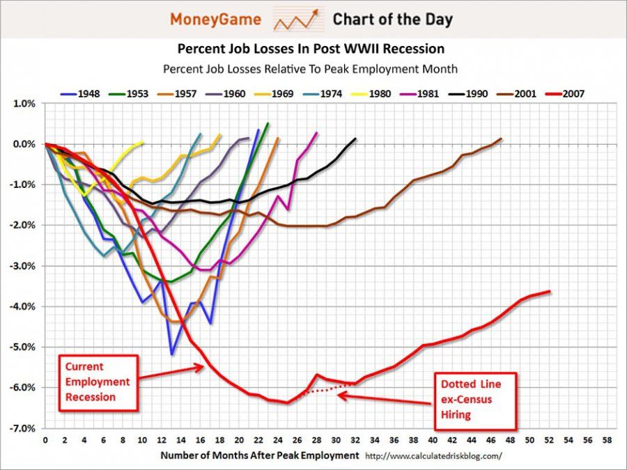 chart-of-the-day-scariest-jobs-chart-ever-june-2012-1.jpg