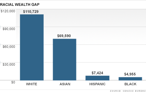 chart-racial-wealth-gap-3.top.gif