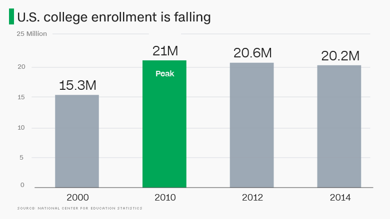160518153259-chart-college-enrollment-is-falling-780x439.jpg