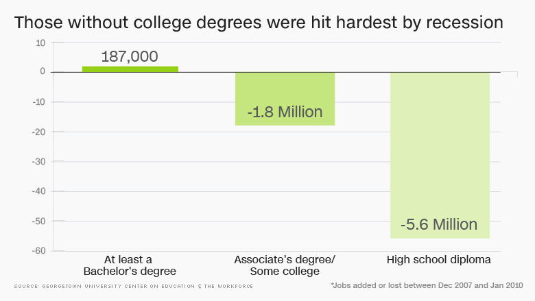 160629165850-chart-college-grads-recession-780x439.jpg