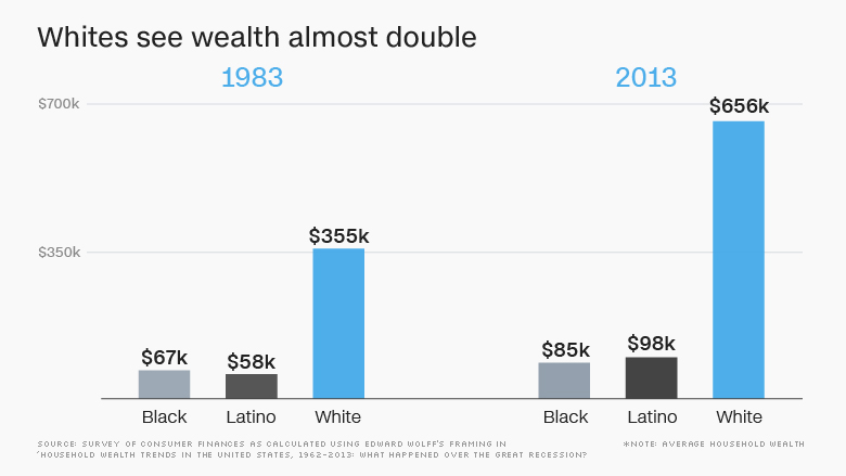 160809195225-racial-wealth-gap-780x439.jpg