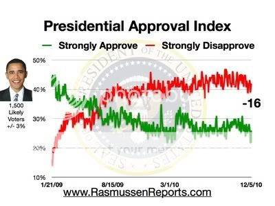 obama_approval_index_december_5_2010.jpg