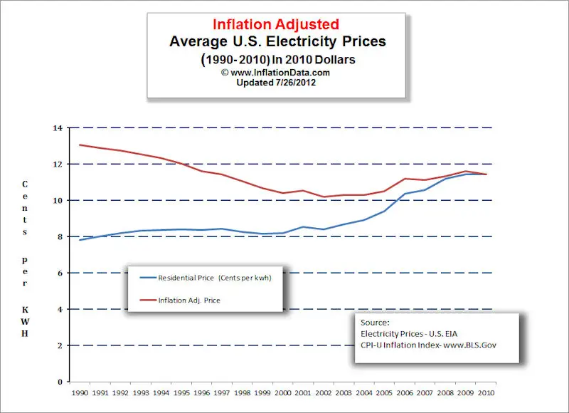 Inflation-Adjusted-Electricity.jpg