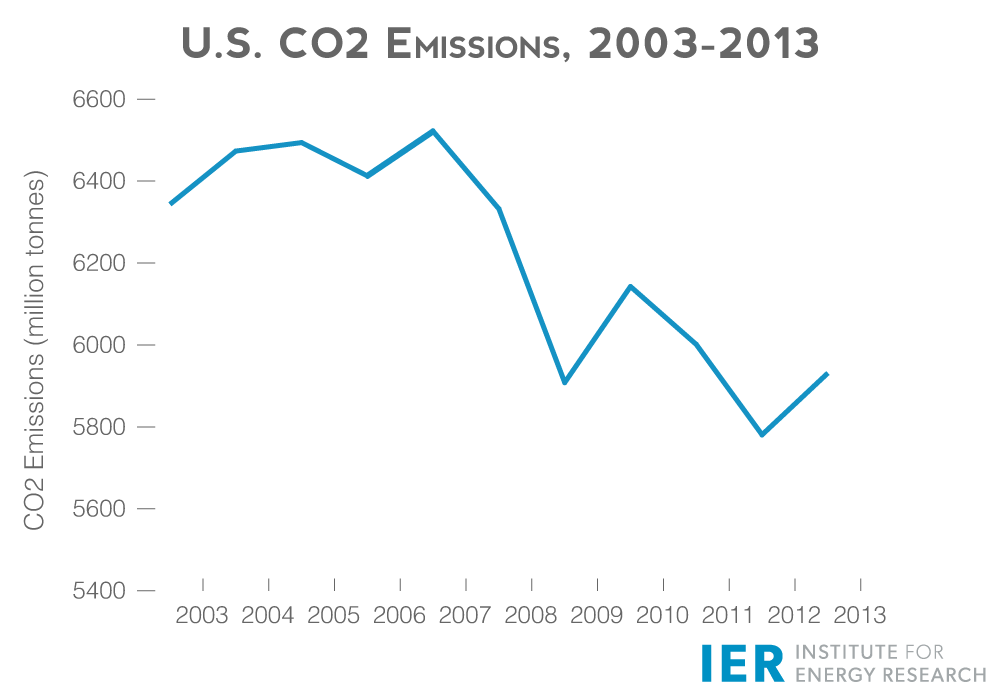 IER-Graph-U.S.-CO2-Emissions.png