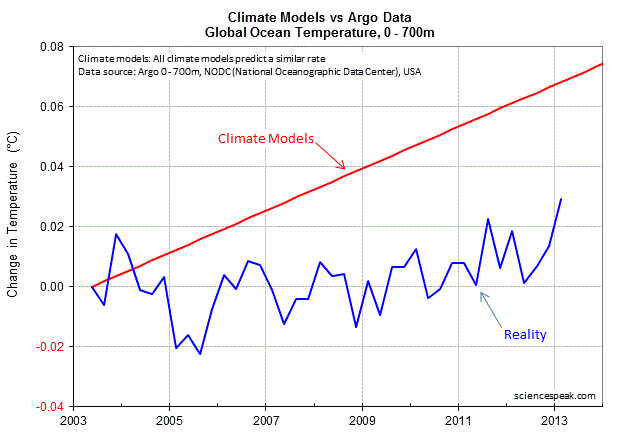 global-ocean-temperature-700m-models-argo.gif