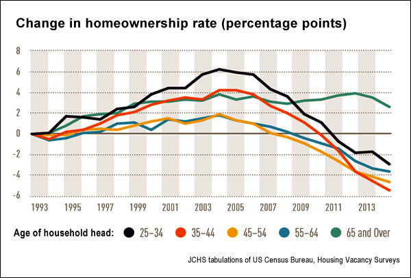 Change-in-homeownership-rates-1993-2014-jchs.harvard.edu_1.jpg