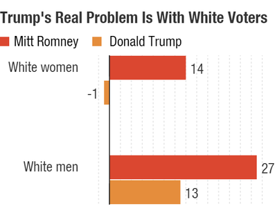 trump-s-real-problem-is-with-white-voters_chartbuilder_custom-1f7d17139c23211a8620d3e60440b470cd91de19-s400-c85.png
