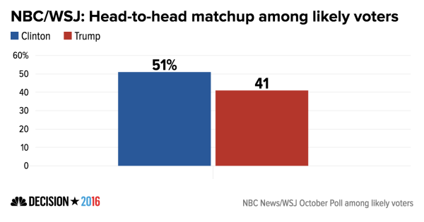 nbc-wsj-_head-to-head_matchup_among_likely_voters_clinton_trump_chartbuilder_93ad11516ed2268c1f2c9b5c1613aadc.nbcnews-ux-600-480.png