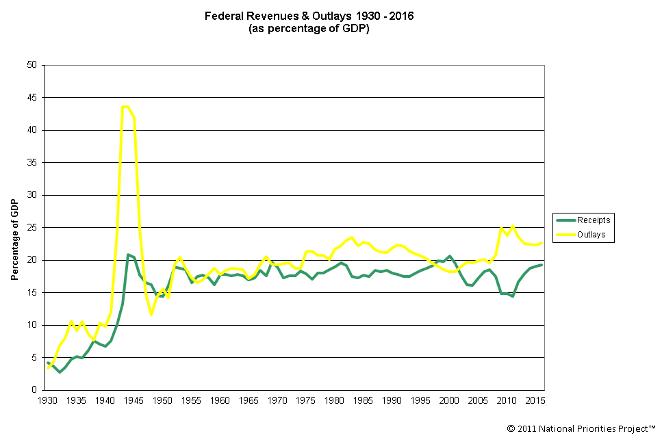 federal_revenues_outlays_1940_2016_gdp.png