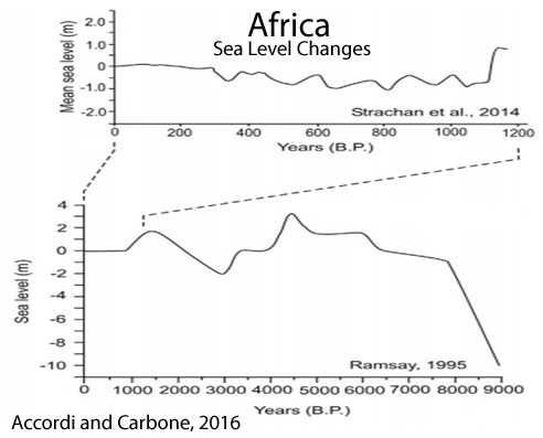 Holocene-Cooling-Sea-Level-Africa-Accordi-and-Carbone-16.jpg