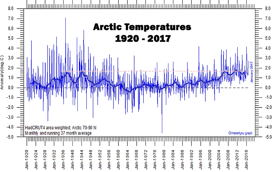Arctic-Temperatures-1920-2017-HadCRUT4.jpg