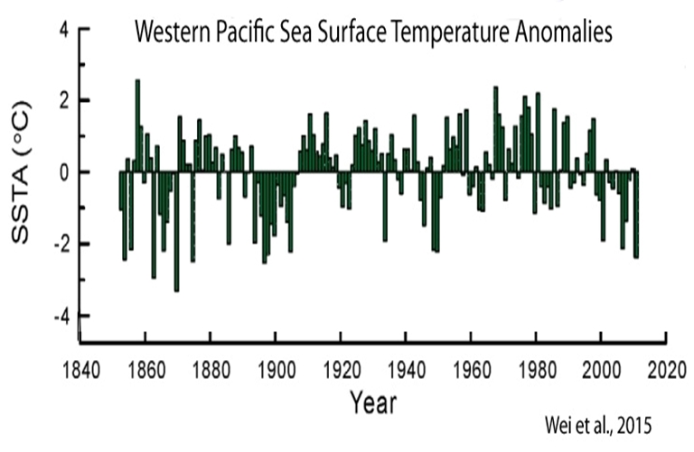Holocene-Cooling-Pacific-Western-SSTs-Wei-15.jpg
