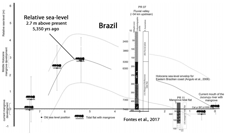 Holocene-Cooling-Sea-Level-Brazil-Fontes-2017.jpg