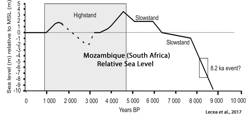 Holocene-Cooling-Sea-Level-South-Africa-Lecea-2017.jpg