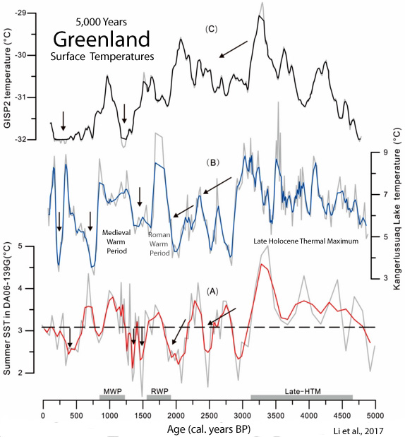 Holocene-Cooling-Greenland-Li-2017.jpg