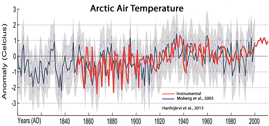 Holocene-Cooling-Arctic-Hanhijarvi-2013.jpg