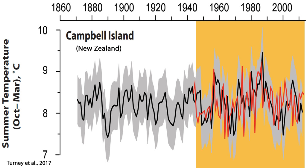 Holocene-Cooling-Campbell-Island-New-Zealand-Turney-2017.jpg