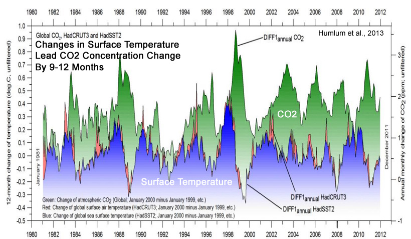 Temperature-Change-Leads-CO2-Growth-Change-Humulum-2013.jpg