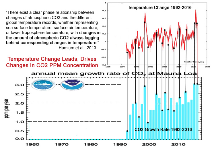 Temperature-Change-Leads-CO2-Growth-Change.jpg