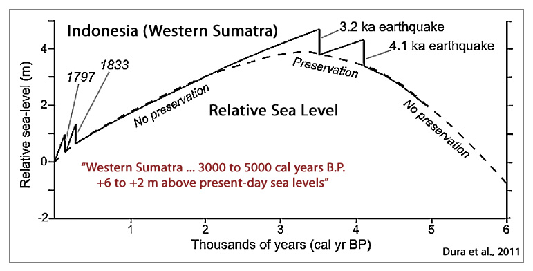 Holocene-Cooling-Sea-Level-Indonesia-West-Sumatra-Dura-2011.jpg