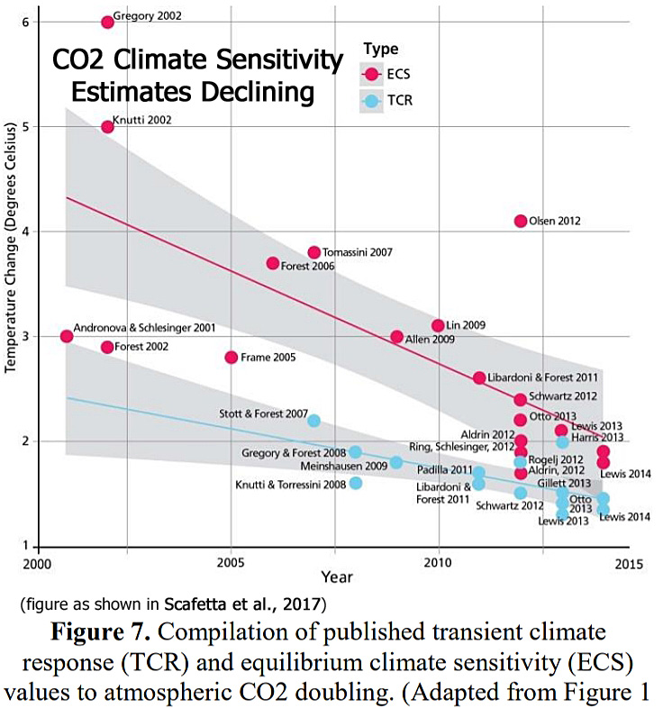 Climate-Sensitivity-Value-Estimates-Declining-Scafetta-2017.jpg