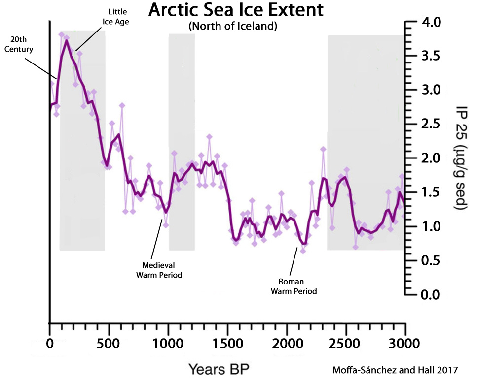 Arctic-Sea-Ice-Extent-North-of-Iceland-3000-Years-Moffa-S%C3%A1nchez-and-Hall-2017.jpg