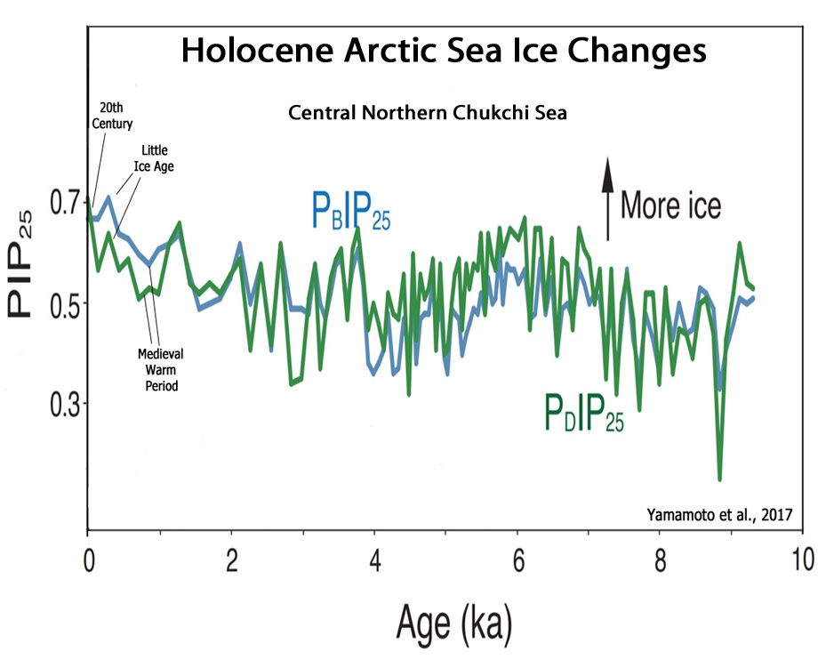 Holocene-Arctic-Sea-Ice-Changes-Chukchi-Sea-Yamamoto-2017.jpg