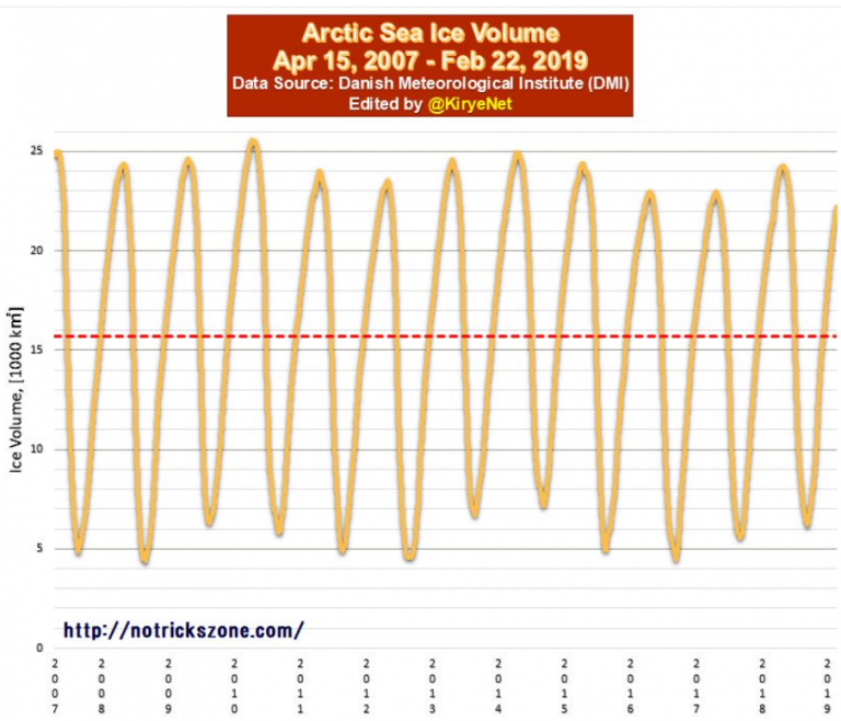 Arctic-sea-ice-April-15-2007-to-February-22-2019-768x658.png
