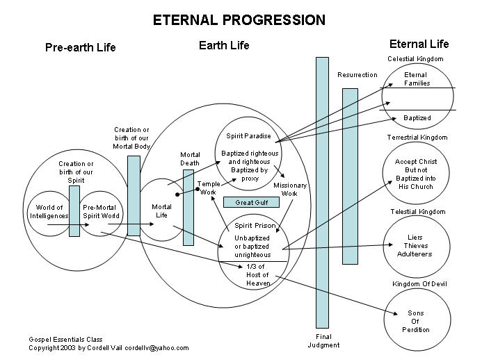eternal_progression_mormon_diagram.jpg