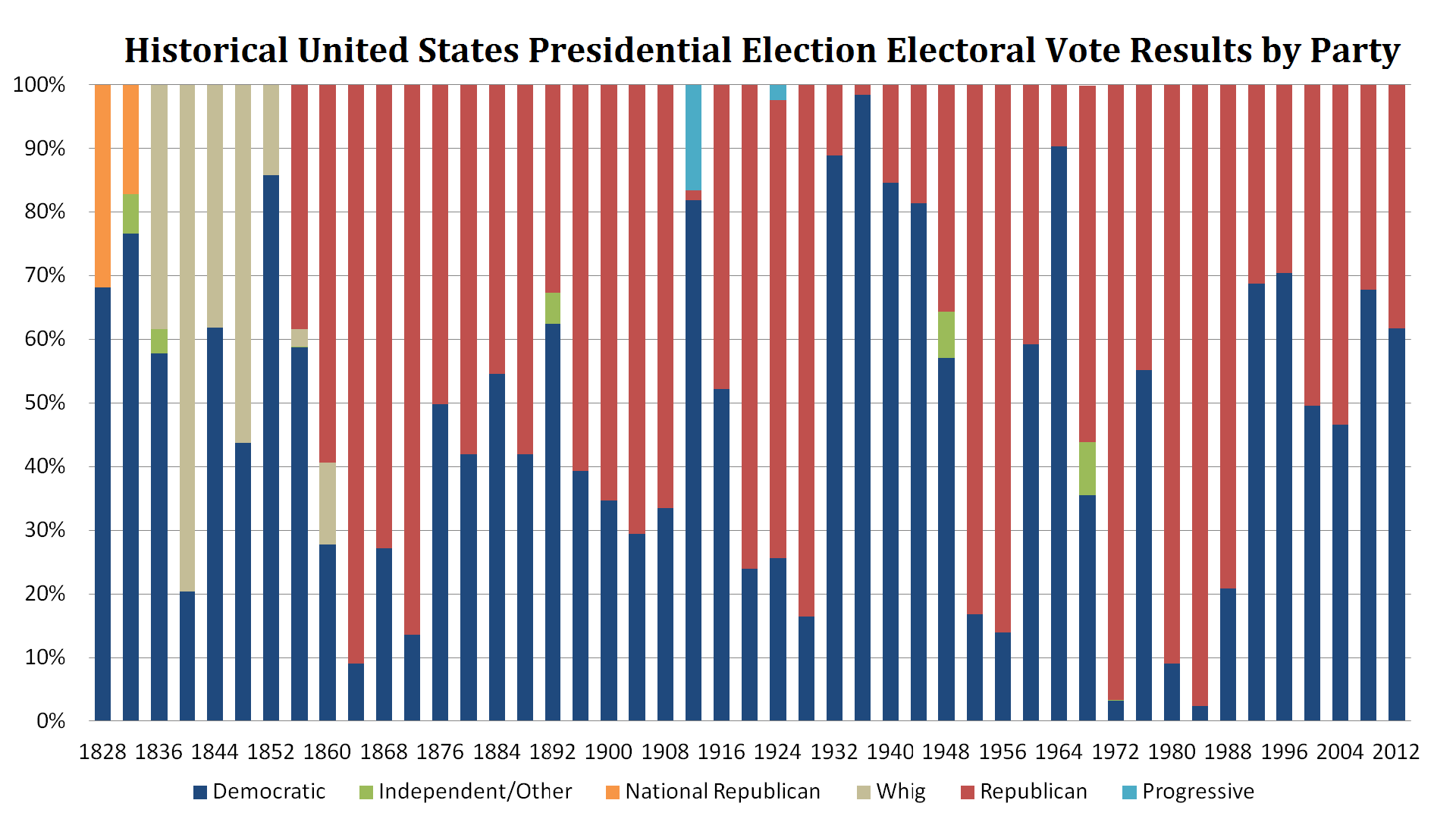 historical-united-states-presidential-election-electoral-vote-results-by-party.png