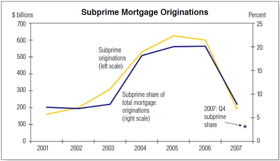 subprime-mortgage-originations-_-federal-reserve-bank-boston.jpg