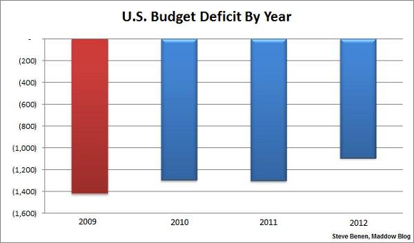 chart-budget-deficit-shrinks-4-year-low-steve-benen-maddow-blog.jpg