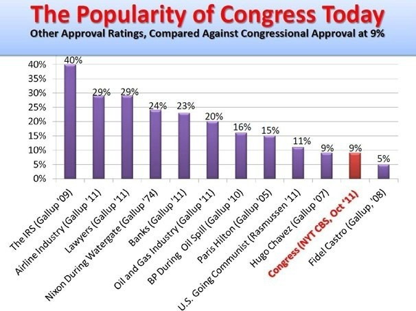 the_popularity_of_congress_today.jpg